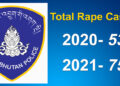 RBP records increasing rape cases
