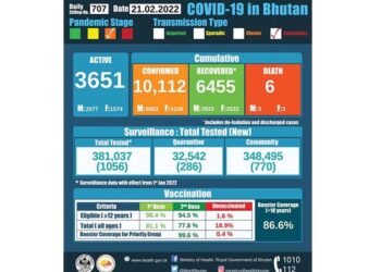 Country records lowest new daily COVID cases at 34
