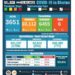 Country records lowest new daily COVID cases at 34