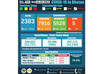 Bhutan records more than 200 daily cases for four days in a row