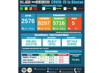 COVID-19 cases in the country hit a single-day high of 381