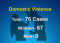 More than 70 domestic violence cases reported during lockdown