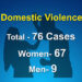More than 70 domestic violence cases reported during lockdown