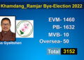 The Ruling party factor contributed to DNT’s Karma Gyeltshen’s win
