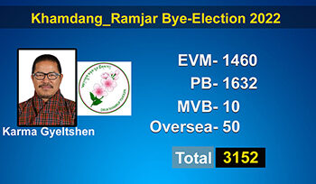 The Ruling party factor contributed to DNT’s Karma Gyeltshen’s win