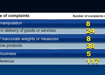 OCP received 200 consumer complaints with highest from Thimphu Thromde
