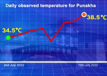 Bhutan records the highest temperature at 38.5C amid global heat warning