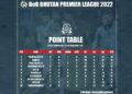 Thimphu City FC leading BoB BPL table