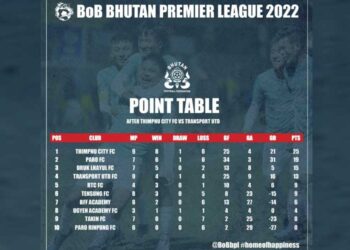 Thimphu City FC leading BoB BPL table
