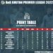 Thimphu City FC leading BoB BPL table