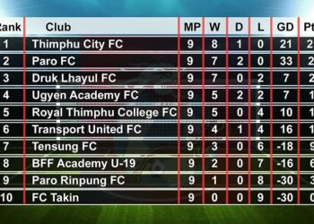 Thimphu City FC lead the BOB BPL table midway of the season