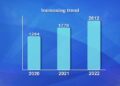 2,612 civil servants leave RCSC in 2022