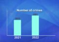 Criminal incidents increased by 683 in 2022