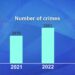 Criminal incidents increased by 683 in 2022