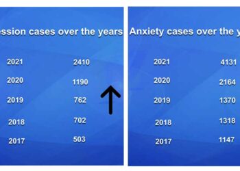 Drastic increase in depression and anxiety cases in the last five years