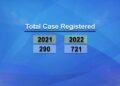 Drug-related cases double in 2022