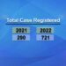 Drug-related cases double in 2022