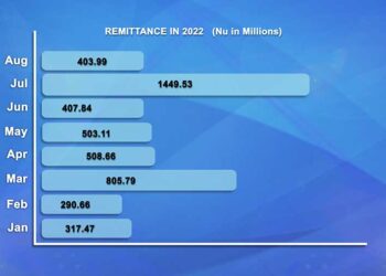 Inward remittance fell by more than 11 per cent last year