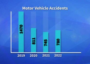 Motor Vehicle accidents increase in 2022 after decrease in past two years