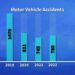 Motor Vehicle accidents increase in 2022 after decrease in past two years