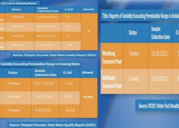 Water from old treatment plants in Thimphu found contaminated- Report