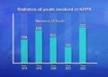 700 plus youths arrested for drug-related cases in 2022