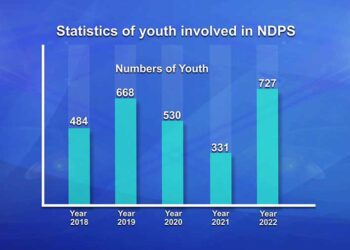 700 plus youths arrested for drug-related cases in 2022