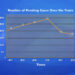 OAG prosecutes 659 cases last year, crime rate on the rise