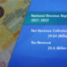 Country’s Gross Domestic Revenue increases by 8.9% in Financial Year 2021-2022