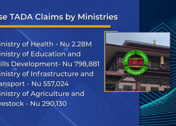 Civil servants claim Nu 14.2 M as false TA/DA