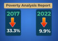 Dagana’s poverty rate reduced from 33.3% in 2017 to 9.9% in 2022