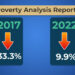 Dagana’s poverty rate reduced from 33.3% in 2017 to 9.9% in 2022