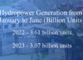 Domestic hydropower consumption spikes as production drops in the first half of the year