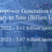 Domestic hydropower consumption spikes as production drops in the first half of the year