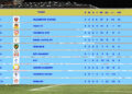 Transport United leading BOB Bhutan Premier League