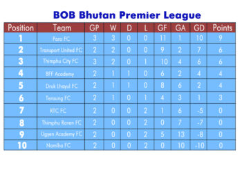 Paro FC leads ongoing BoB Bhutan Premier League
