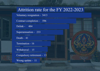 Record number of civil servants left service between July 2022 – June 2023