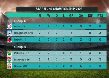 SAFF U-16 Championship reaches semifinal stage