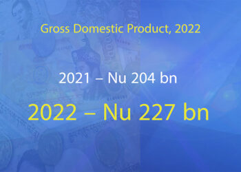 Accelerated growth in 2022 sees GDP increase by Nu 23.15bn