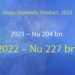 Accelerated growth in 2022 sees GDP increase by Nu 23.15bn