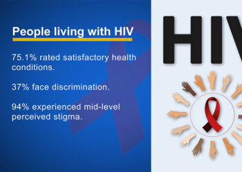 Research reveals most people living with HIV having a good quality of life, stigma still prevalent