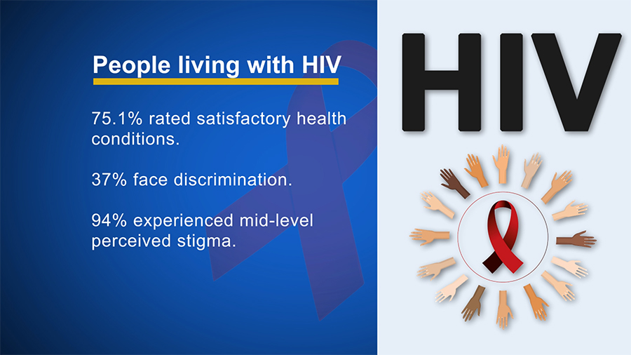 Research reveals most people living with HIV having a good quality of ...
