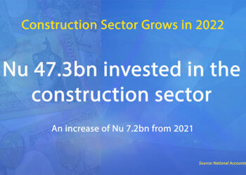 Construction sector boom in 2022, but trade deficit widens to Nu 78bn
