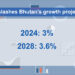 IMF World Economic Outlook projects Bhutan’s growth rate at 3 per cent for 2024