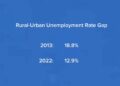 Gap between urban and rural youth unemployment rates decreases, youth unemployment still largely urban phenomenon
