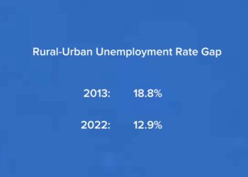 Gap between urban and rural youth unemployment rates decreases, youth unemployment still largely urban phenomenon