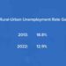 Gap between urban and rural youth unemployment rates decreases, youth unemployment still largely urban phenomenon