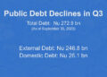 Country’s public debt decreases by Nu 4bn in third quarter