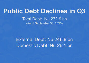 Country’s public debt decreases by Nu 4bn in third quarter