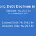 Country’s public debt decreases by Nu 4bn in third quarter